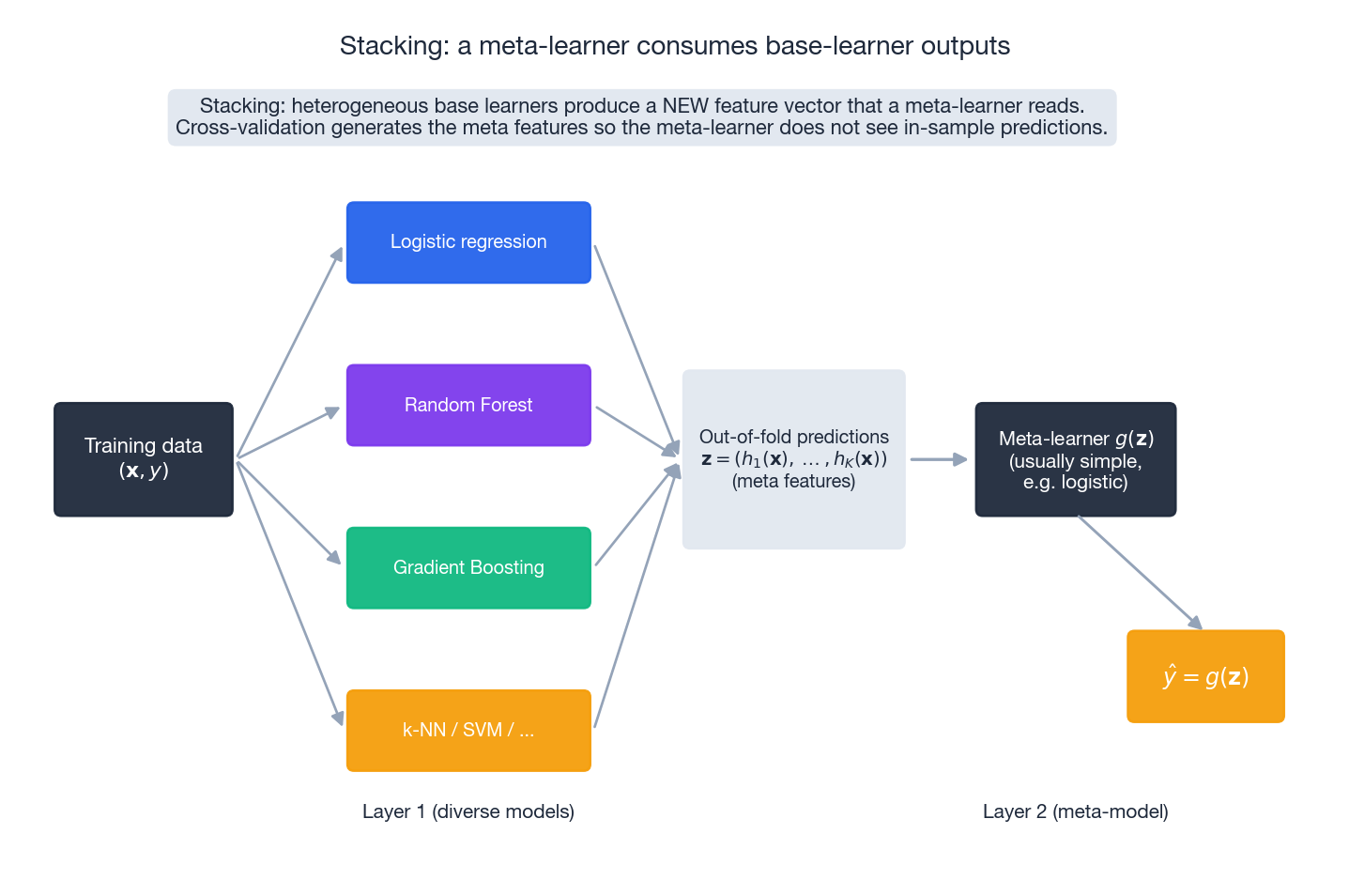 Stacking: meta-learner consumes base-learner outputs