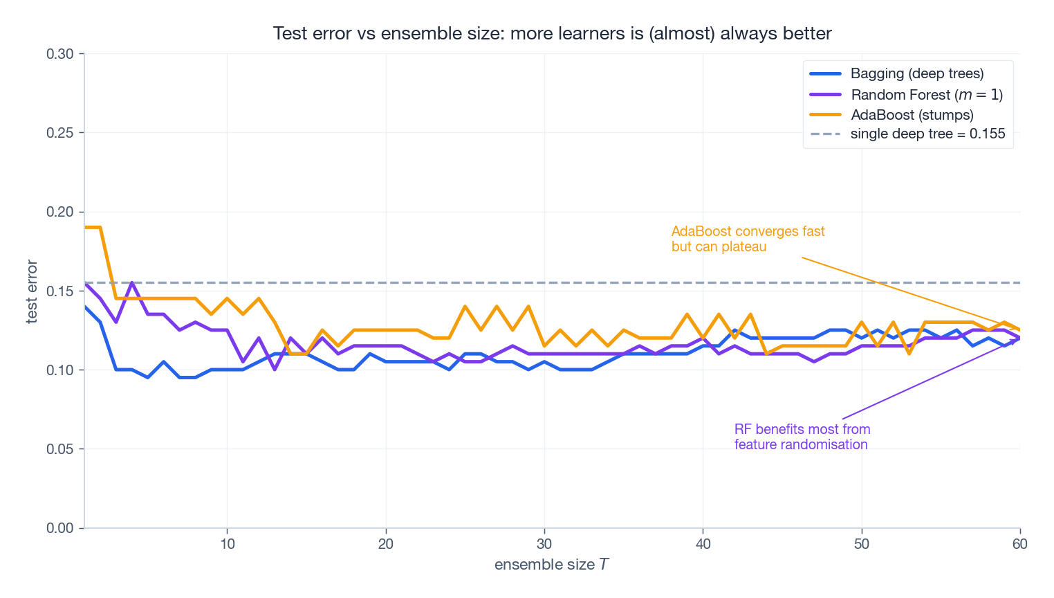Test error vs ensemble size for Bagging, Random Forest and AdaBoost