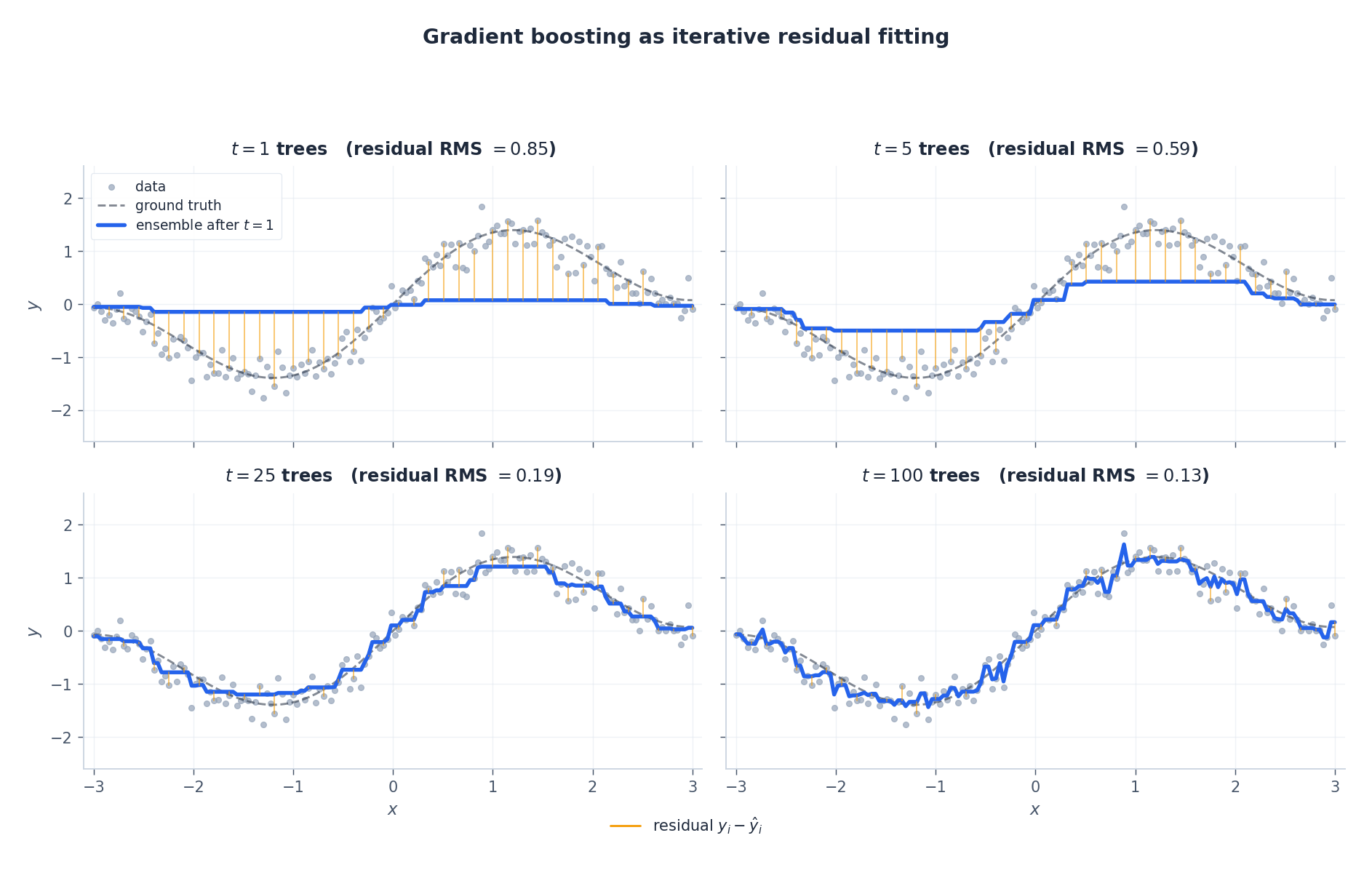 Gradient boosting as iterative residual fitting