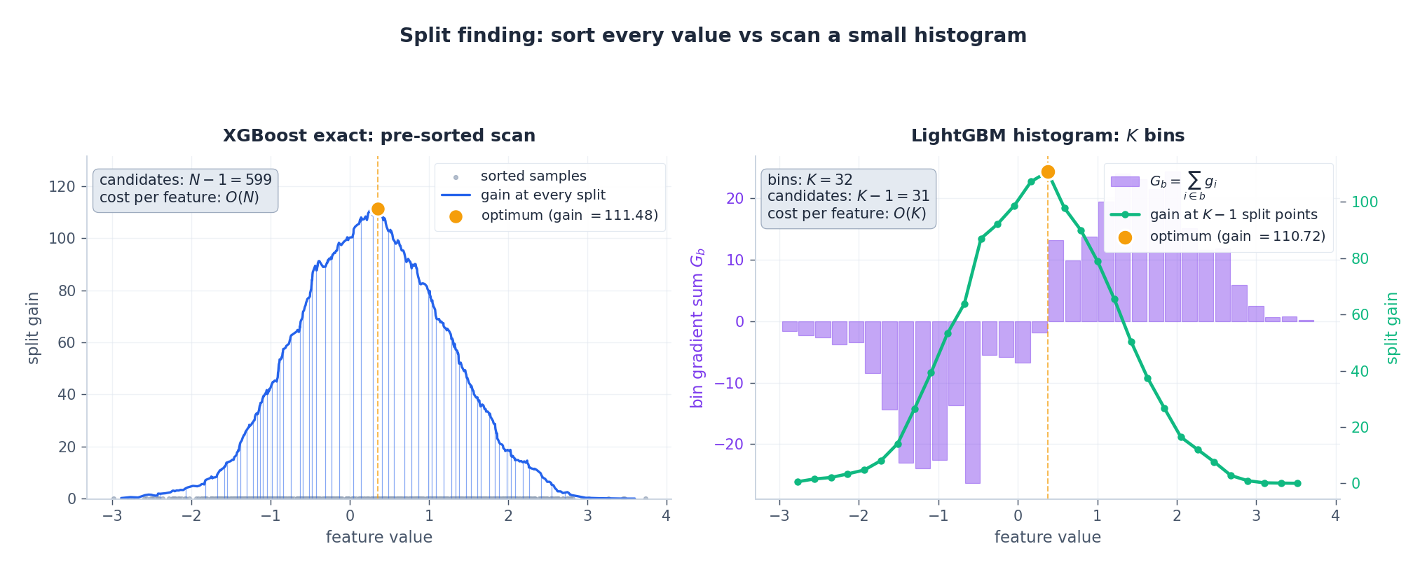 XGBoost exact pre-sorted scan vs LightGBM histogram scan