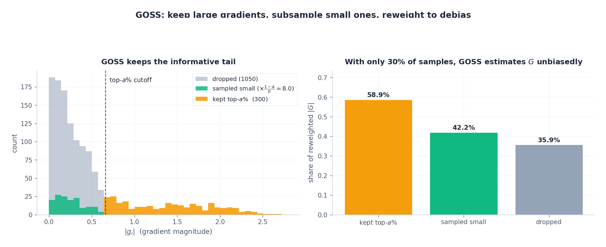 GOSS keeps the informative tail and reweights the rest