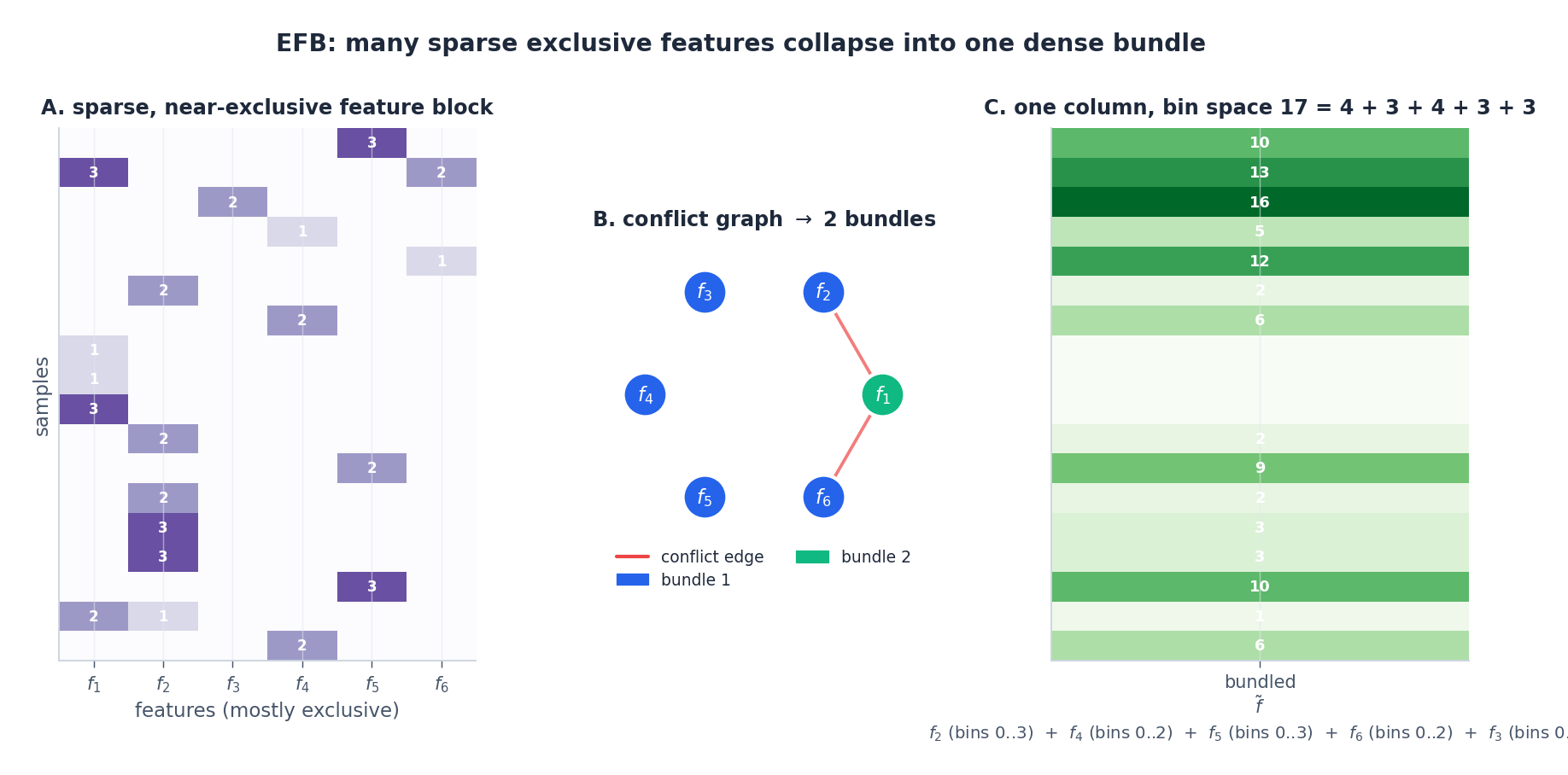 EFB merges sparse exclusive features into one bundle