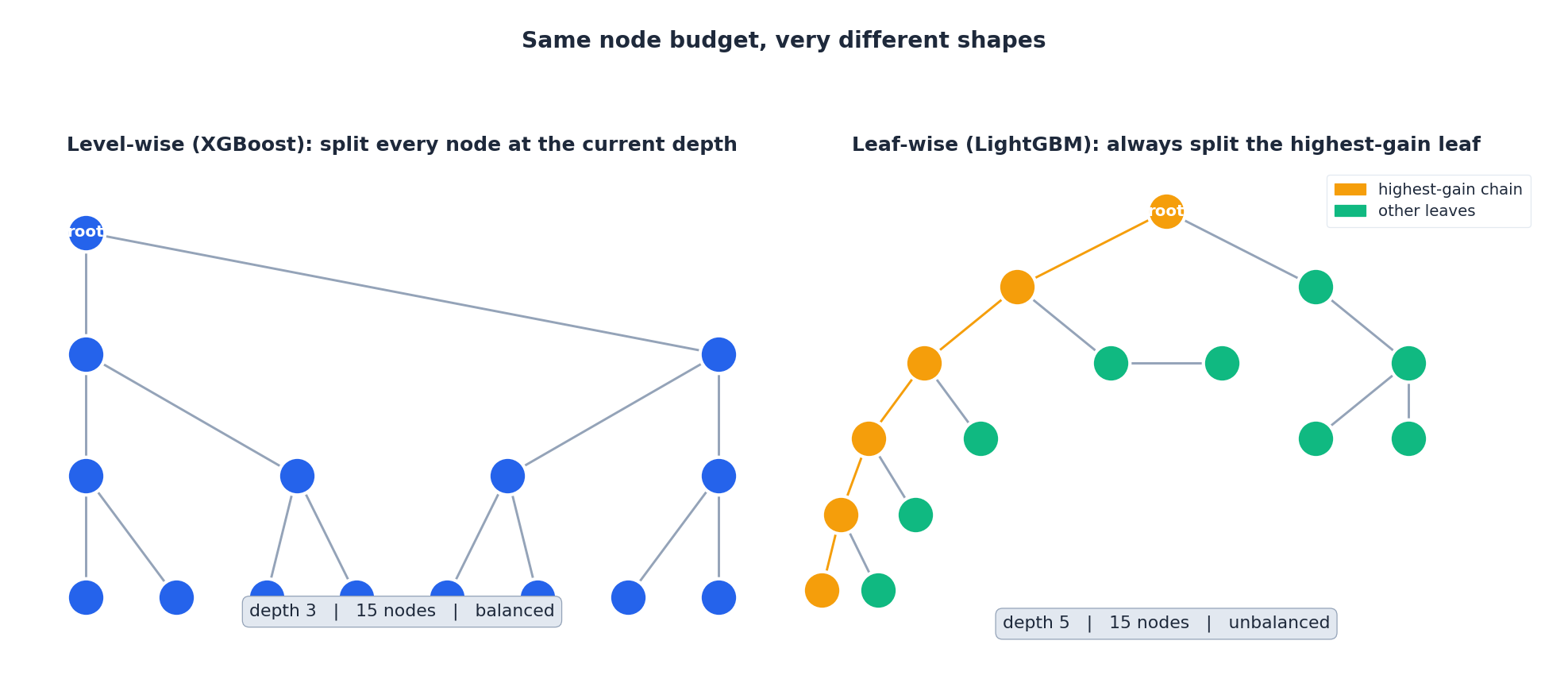 Leaf-wise vs level-wise tree growth