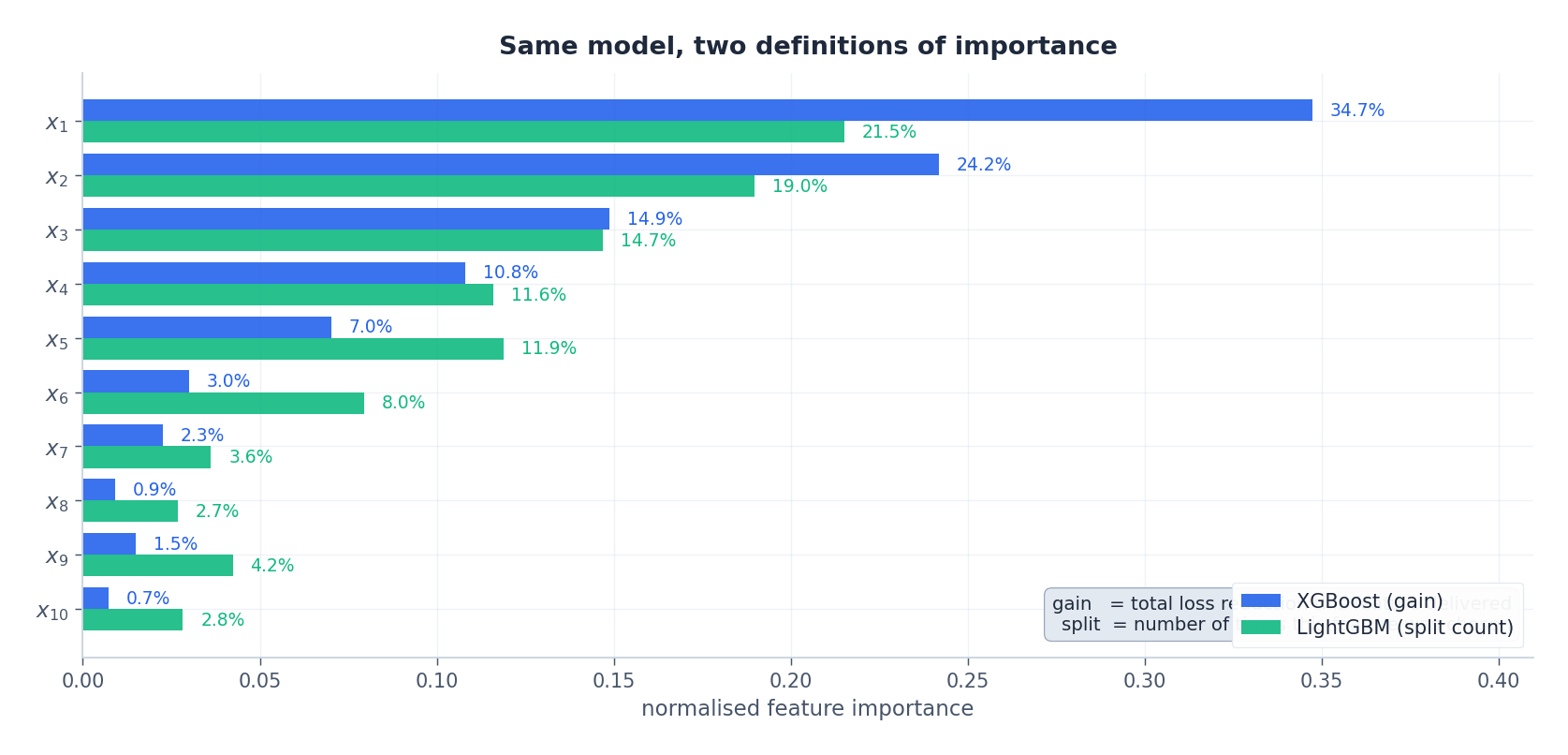 Feature importance: XGBoost gain vs LightGBM split count