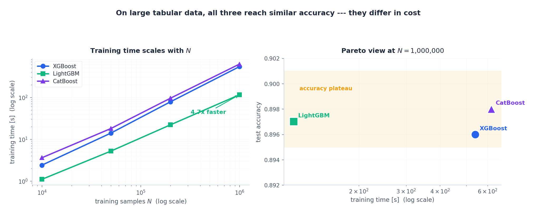 Training time vs dataset size and Pareto view