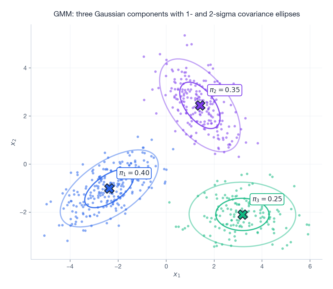 GMM components with covariance ellipses