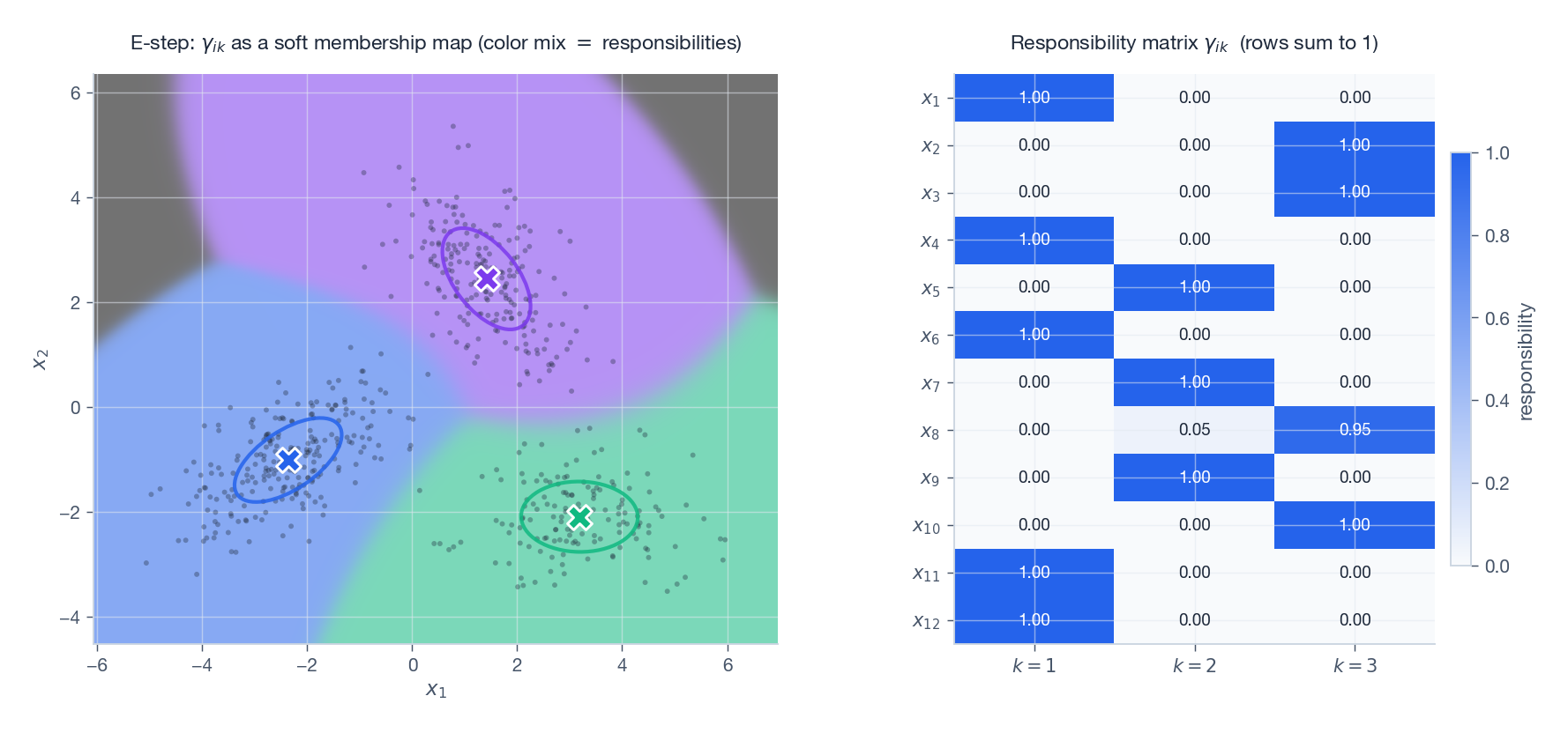 E-step soft assignments