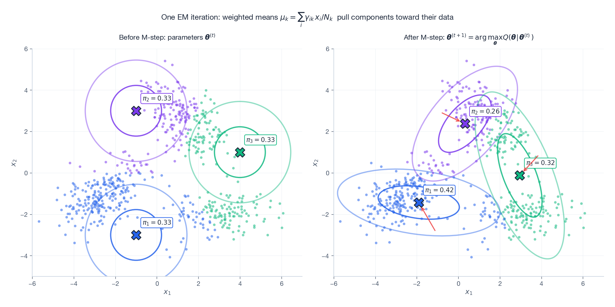 One M-step update &ndash; before vs after