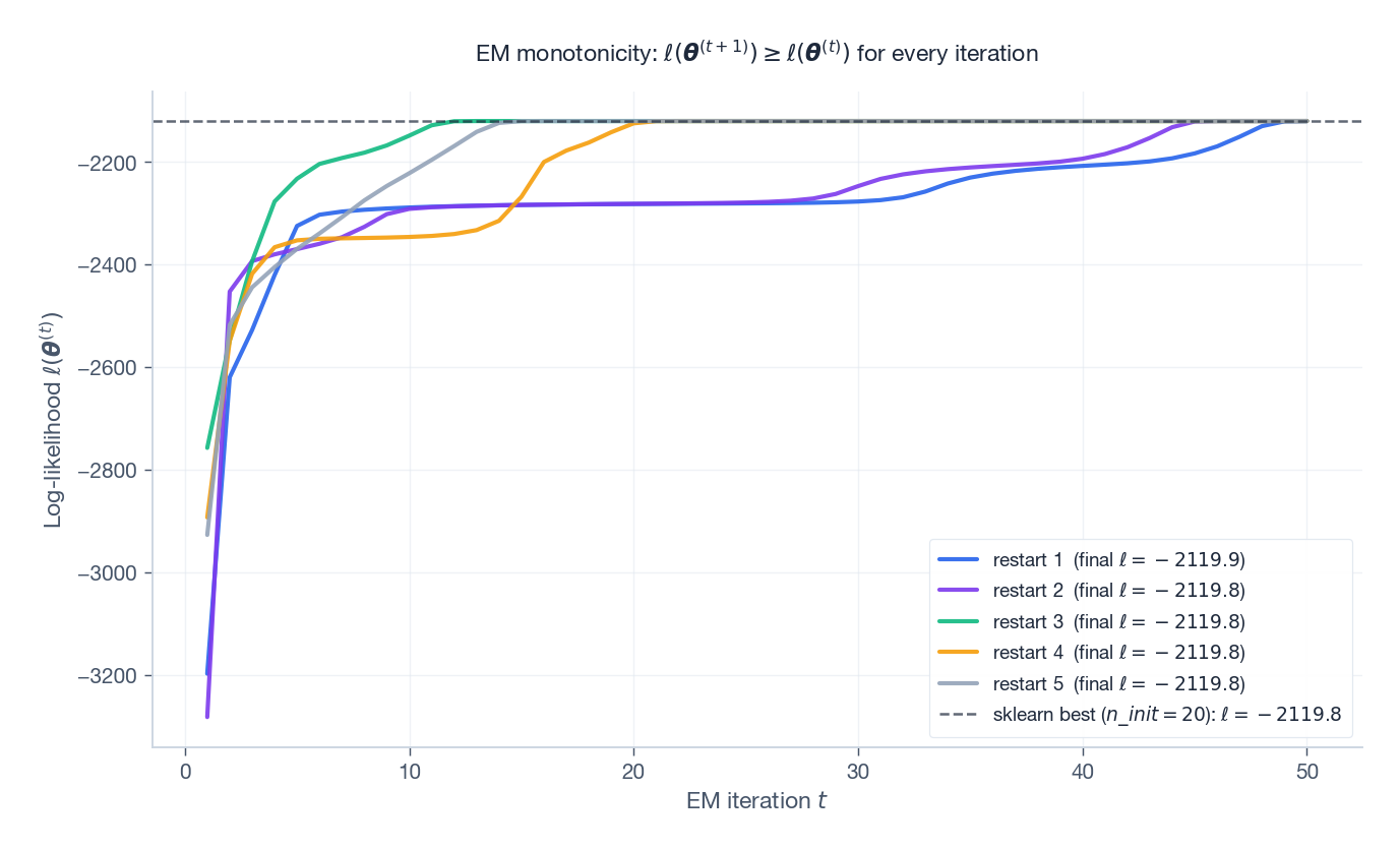 Log-likelihood is monotone non-decreasing