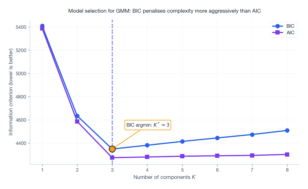 BIC and AIC vs number of components K