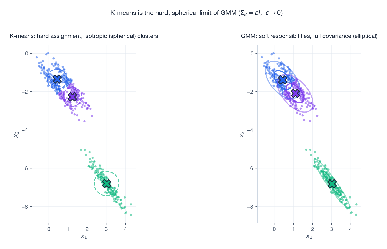 K-means vs GMM on anisotropic data