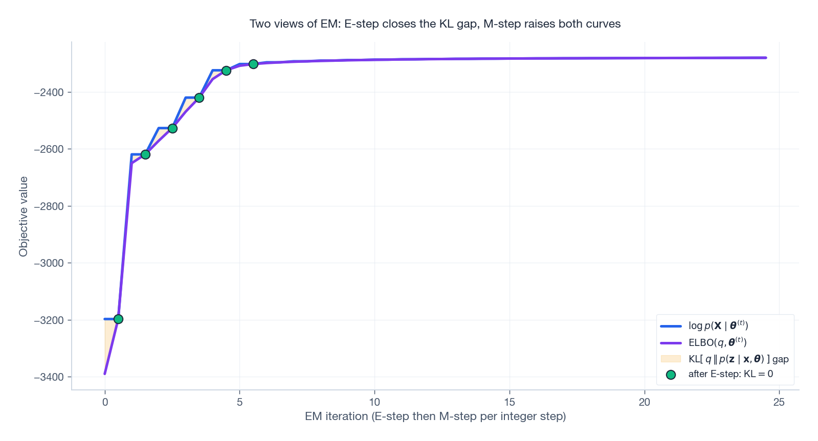 ELBO and log-likelihood across EM iterations