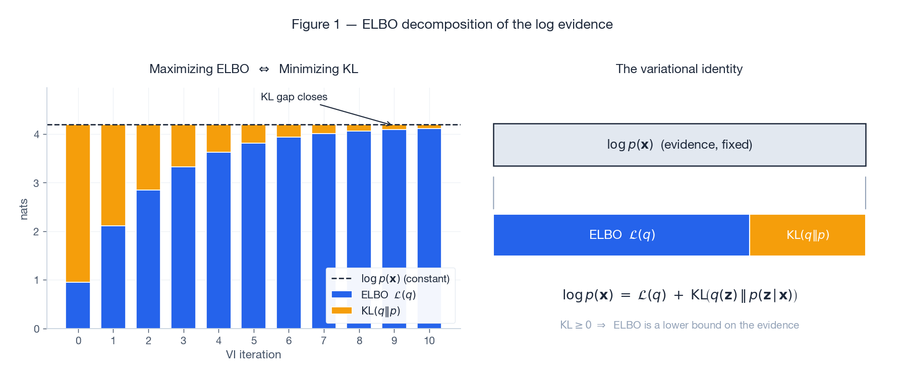 ELBO decomposition: log-evidence splits into ELBO and KL gap