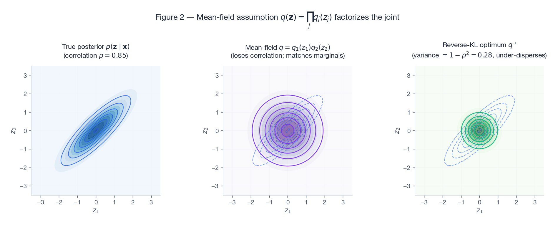 Mean-field collapses the joint into independent marginals