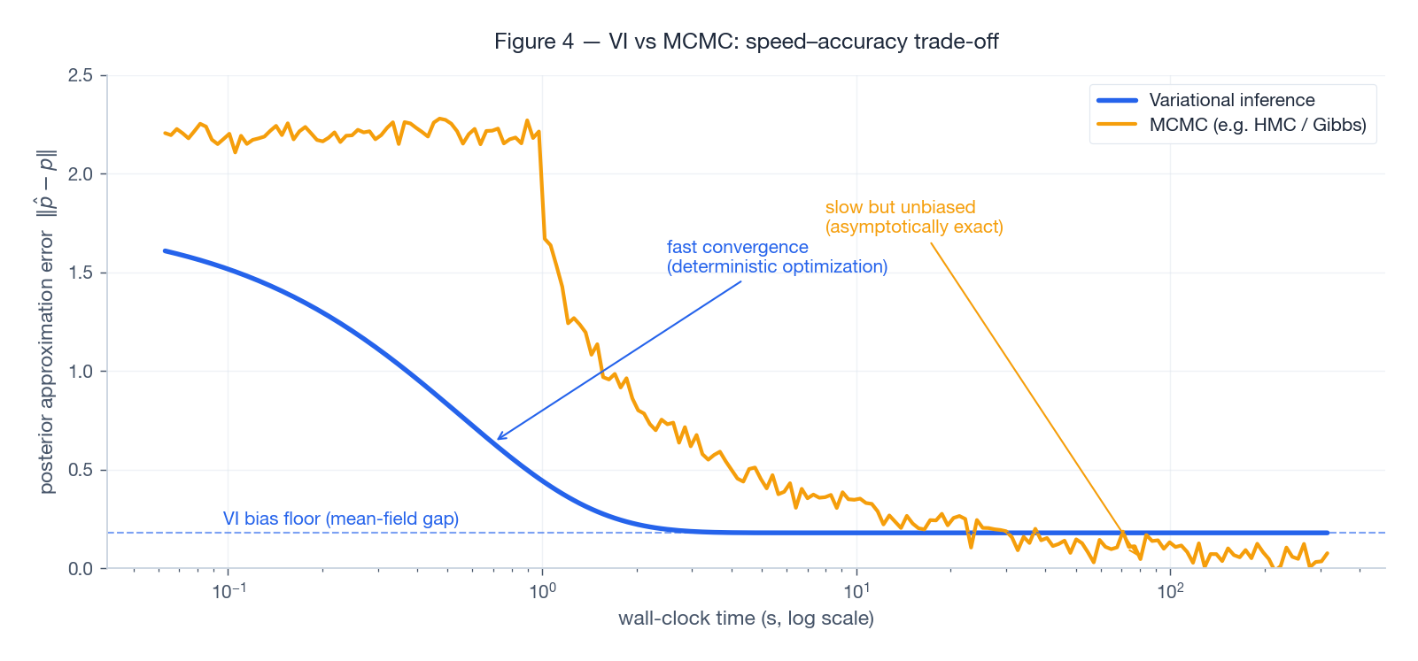 VI vs MCMC speed-accuracy trade-off