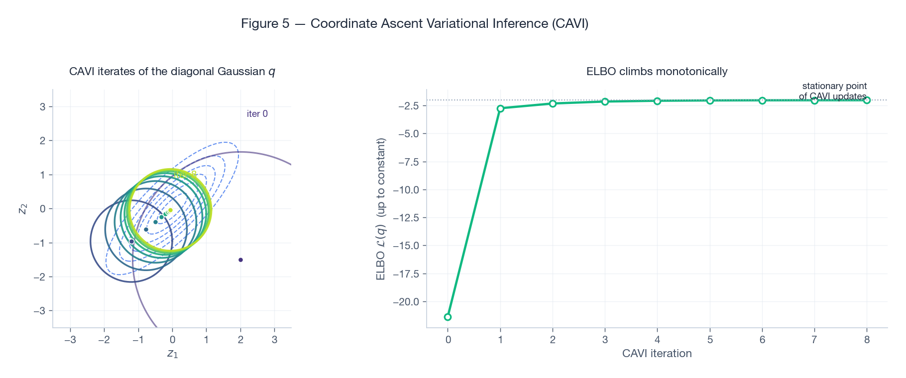 CAVI ellipses tightening onto the target while ELBO climbs