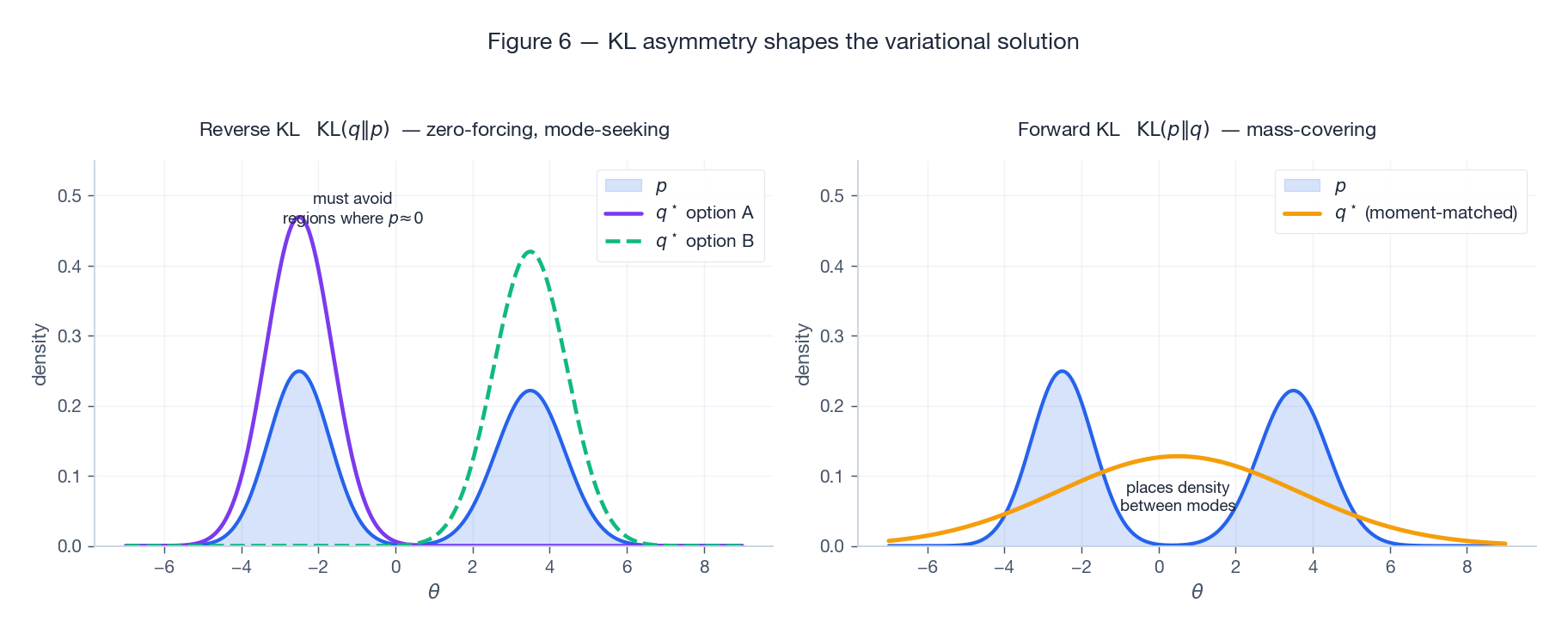 KL asymmetry: zero-forcing vs mass-covering