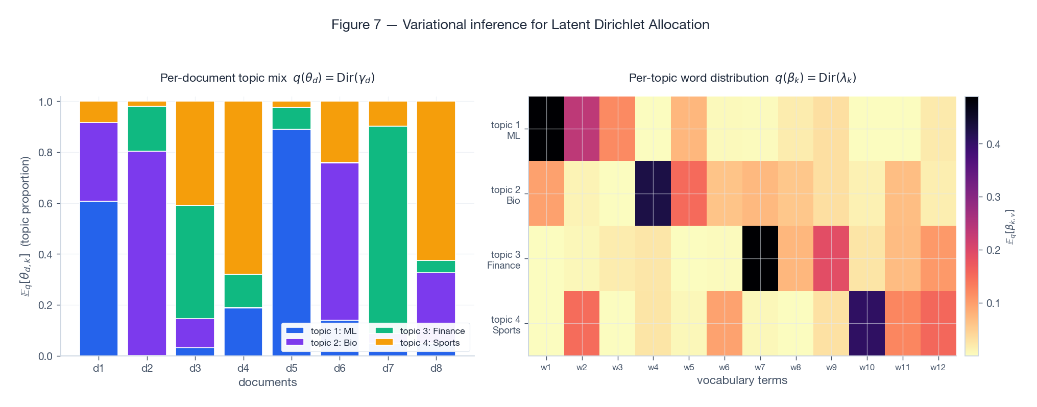 Variational LDA: per-document topics and per-topic words