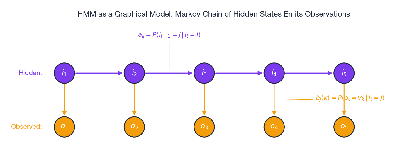 HMM as a graphical model: a Markov chain over hidden states emits independent observations