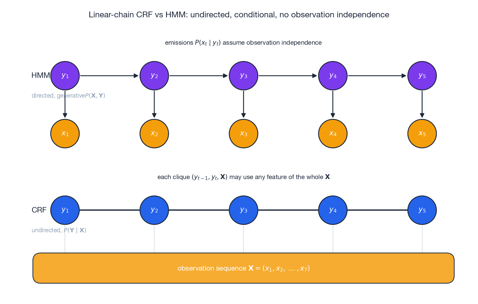 Linear-chain CRF vs HMM structure