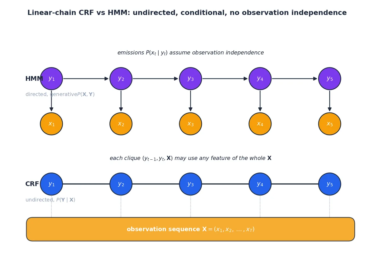 Linear-chain CRF vs HMM structure