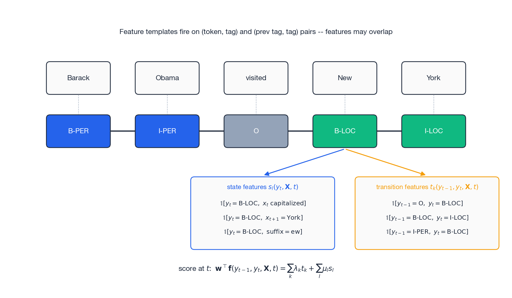 Feature templates on a NER example