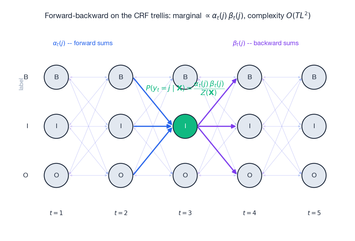 Forward-backward trellis