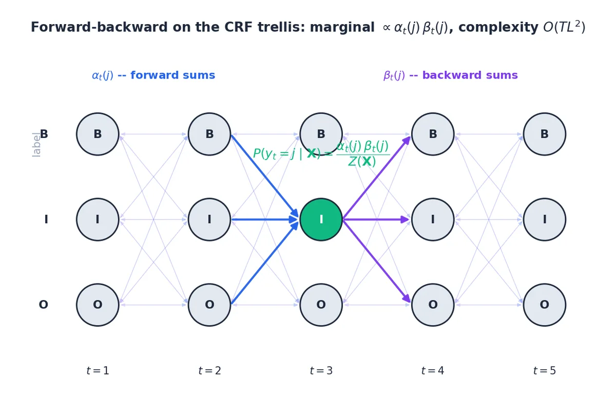 Forward-backward trellis