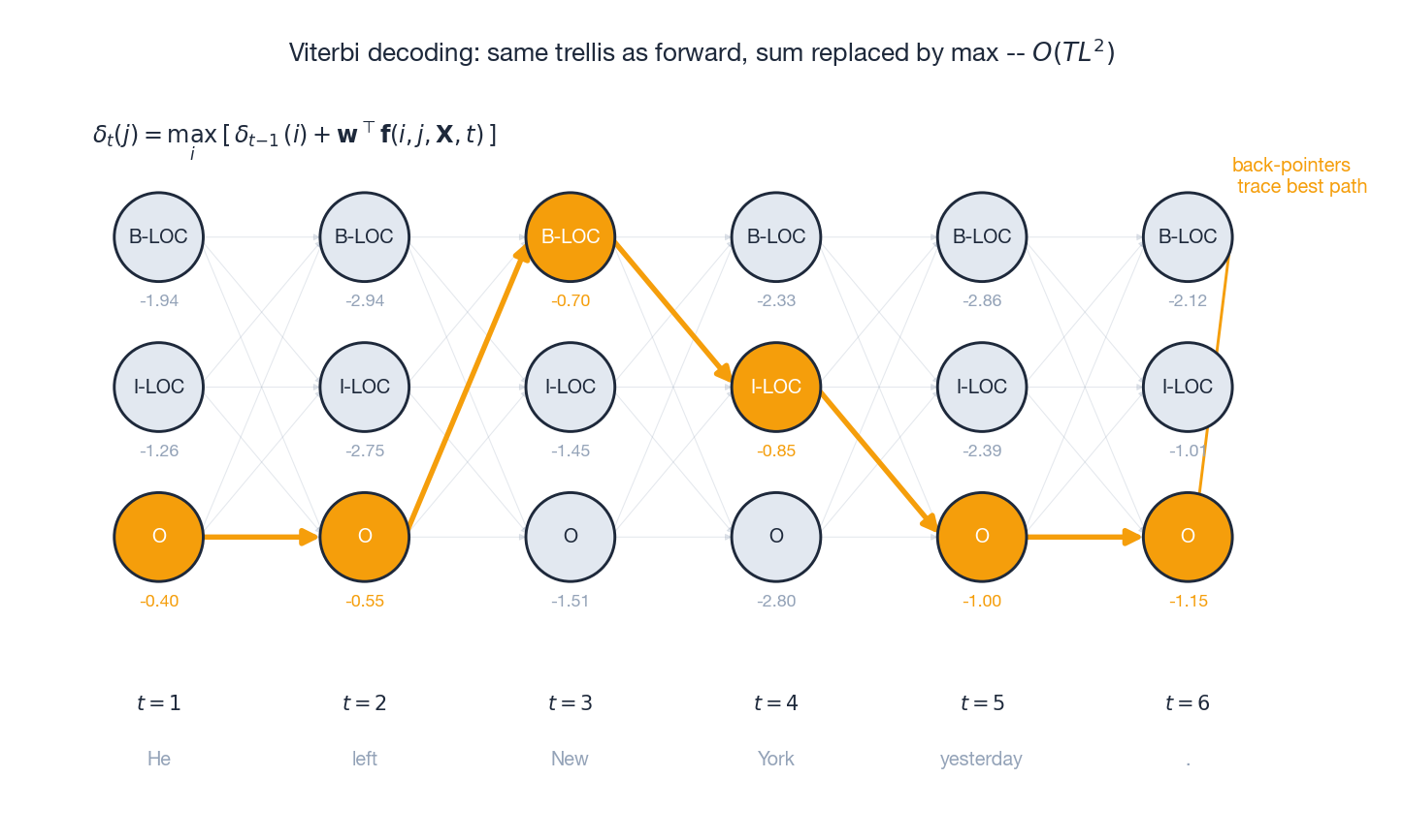 Viterbi decoding trellis