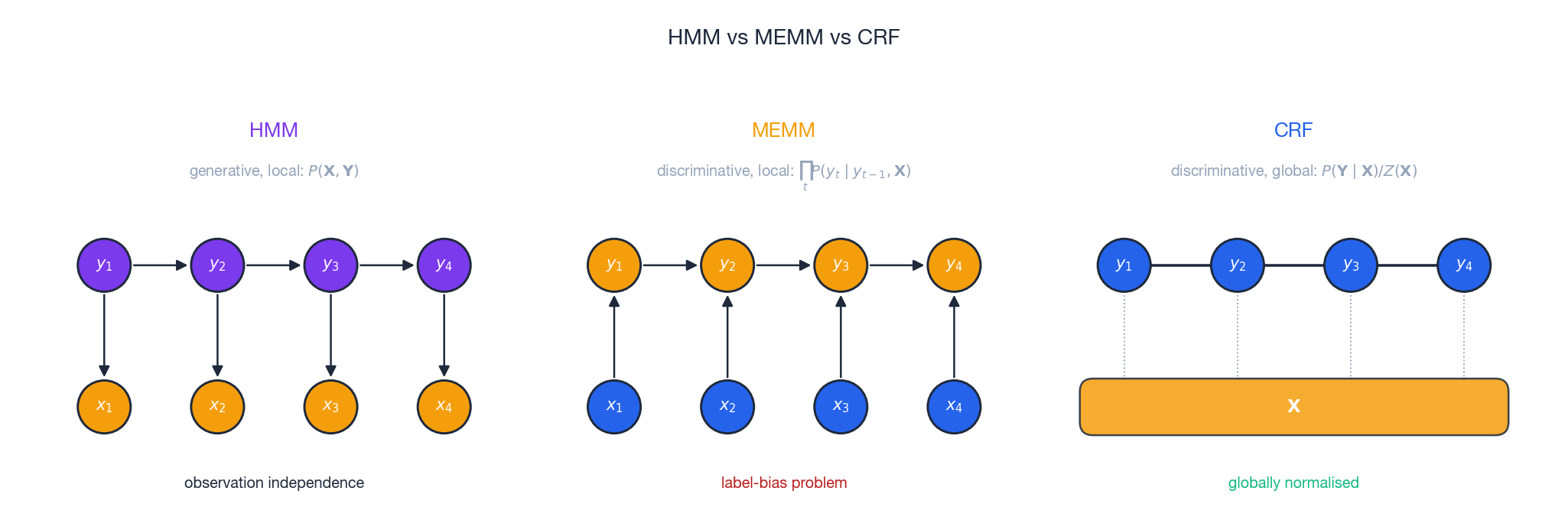 HMM vs MEMM vs CRF graphical models