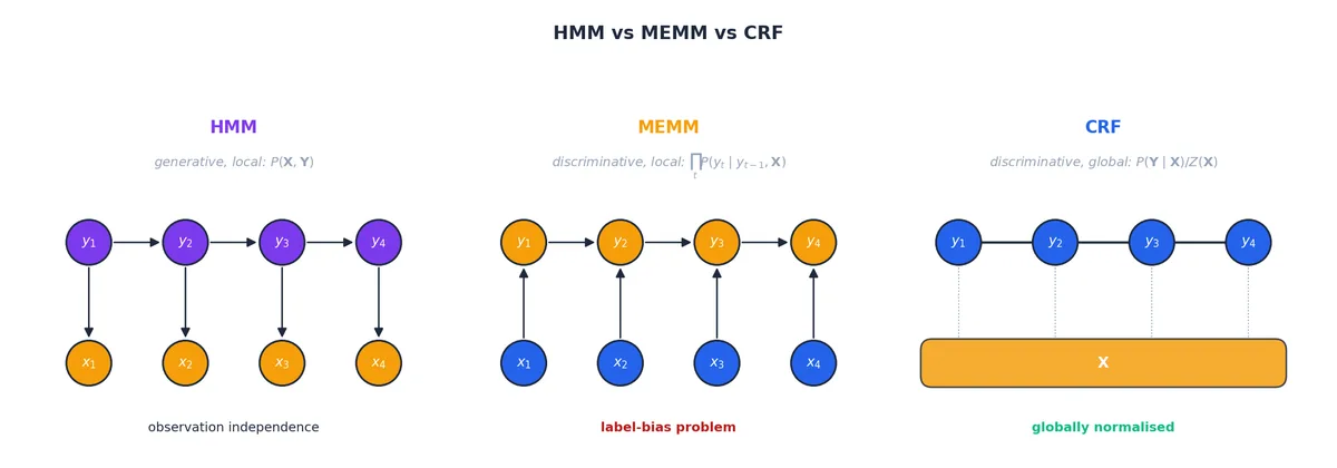 HMM vs MEMM vs CRF graphical models