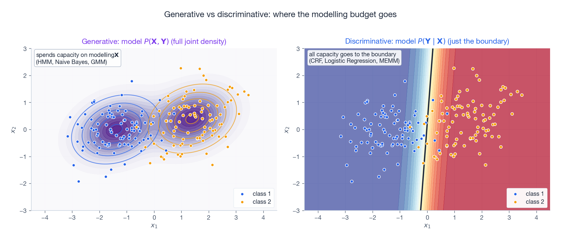 Generative vs discriminative budgets