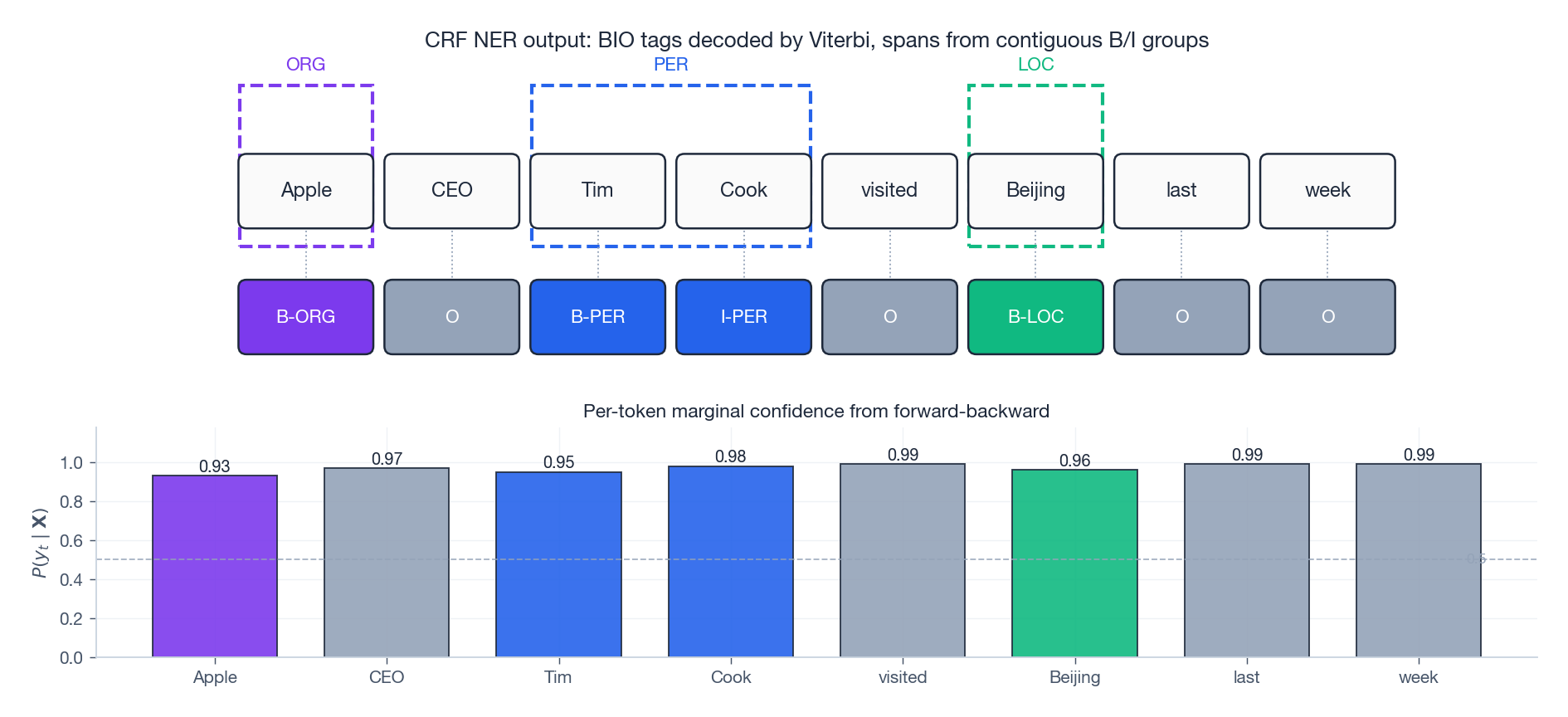NER tagging with confidence
