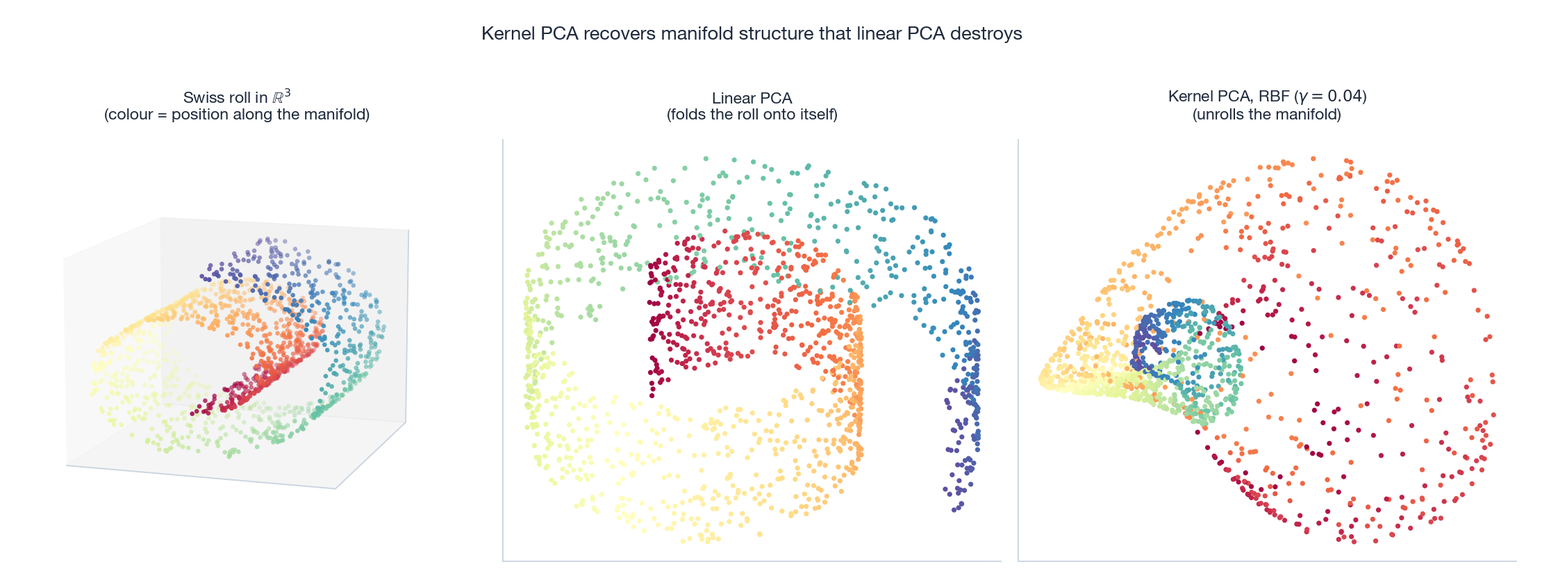 Kernel PCA on a swiss roll