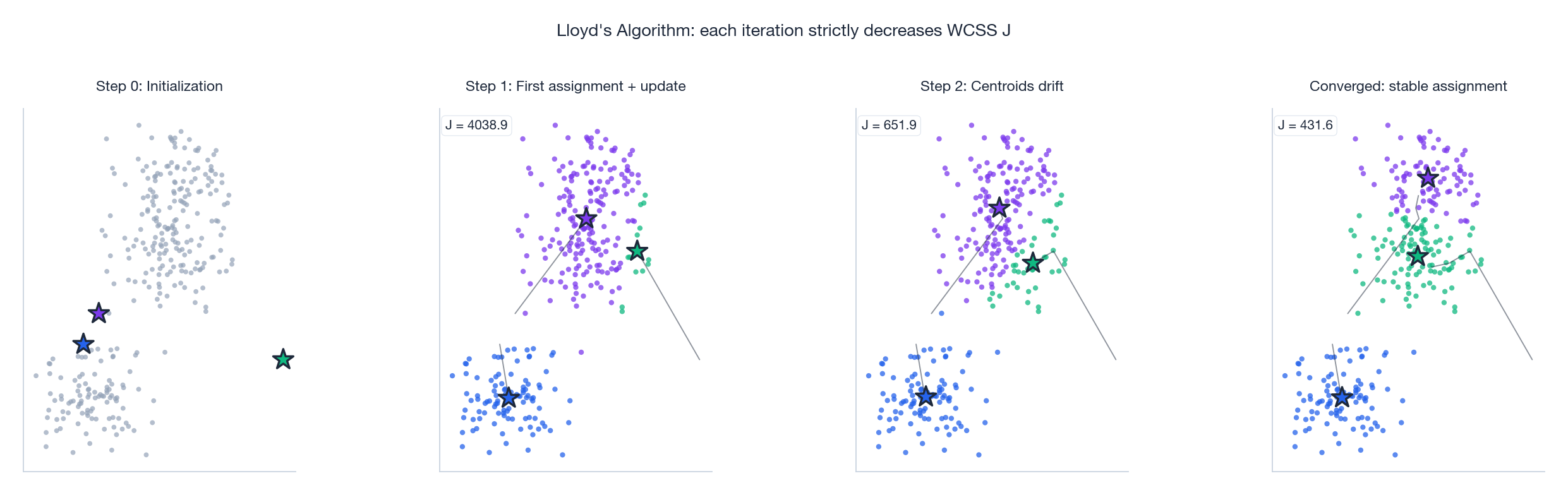 Lloyd&rsquo;s algorithm: four iterations on a 3-blob dataset showing centroid trajectories and the monotonically decreasing WCSS J