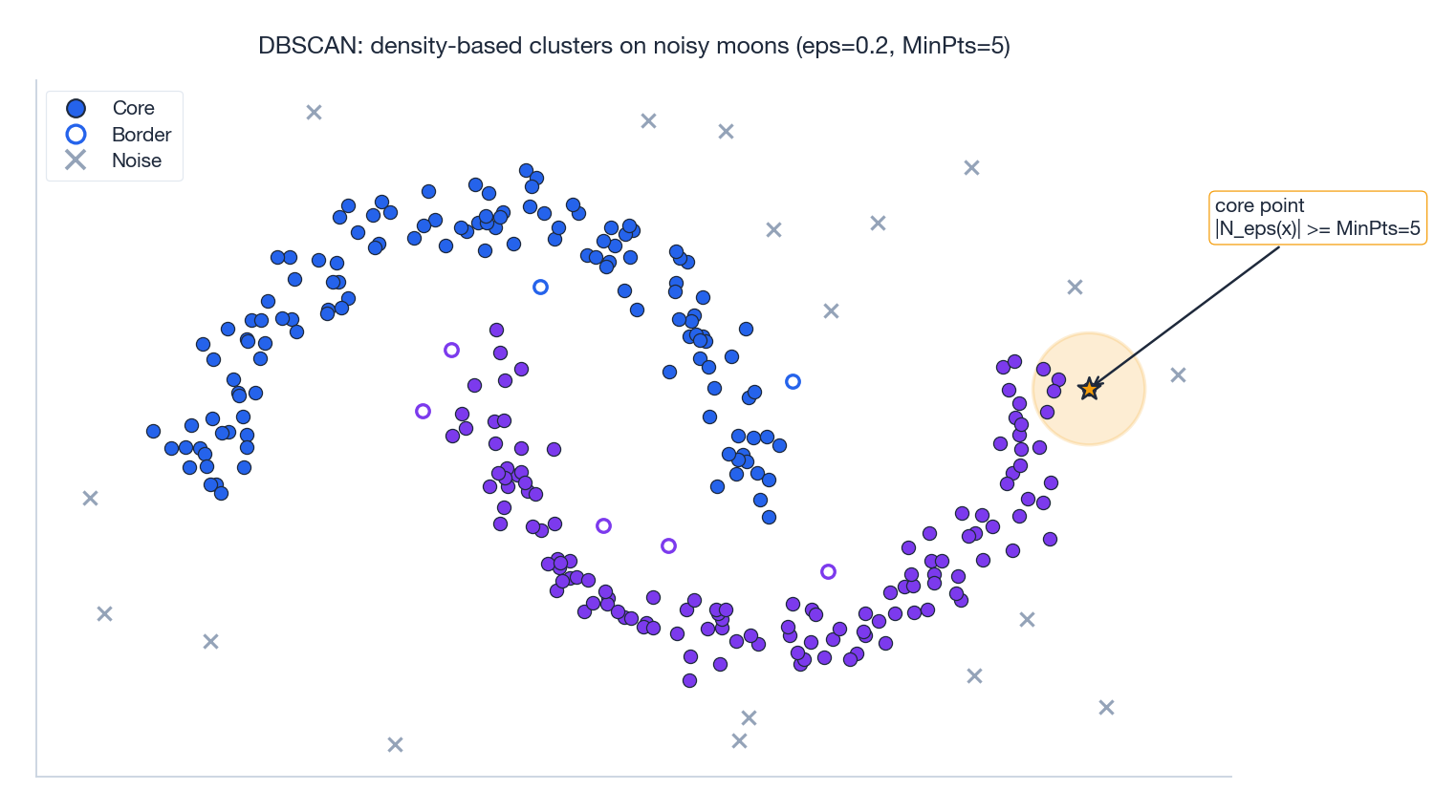 DBSCAN on noisy moons: core points filled, border points ringed, noise points marked with x; one core point&rsquo;s epsilon-neighborhood is highlighted