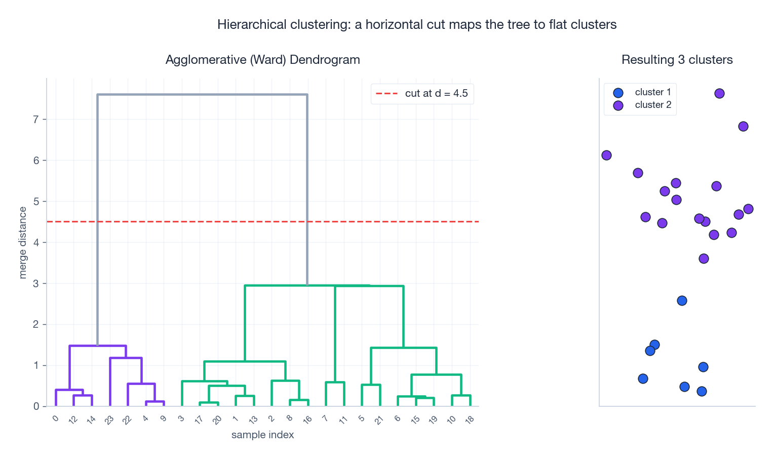 Ward dendrogram with horizontal cut producing three clusters, plus the resulting scatter plot