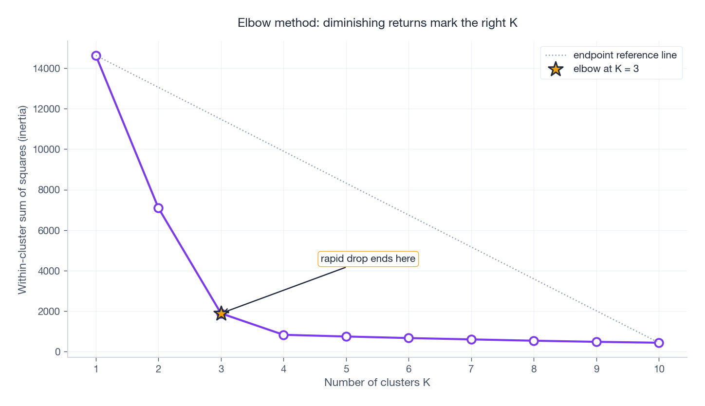 Elbow plot: WCSS versus K, with the elbow point highlighted as diminishing returns kick in
