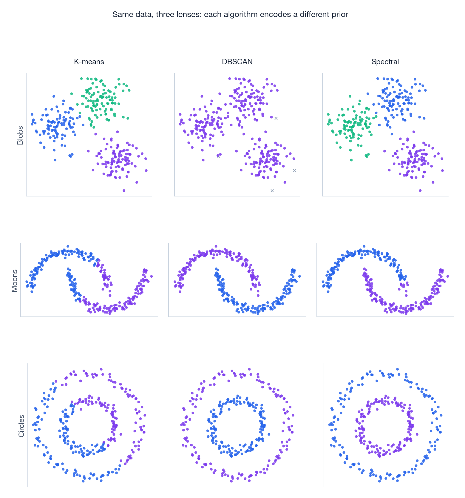 Three algorithms (K-means, DBSCAN, Spectral) on three dataset shapes (Blobs, Moons, Circles)