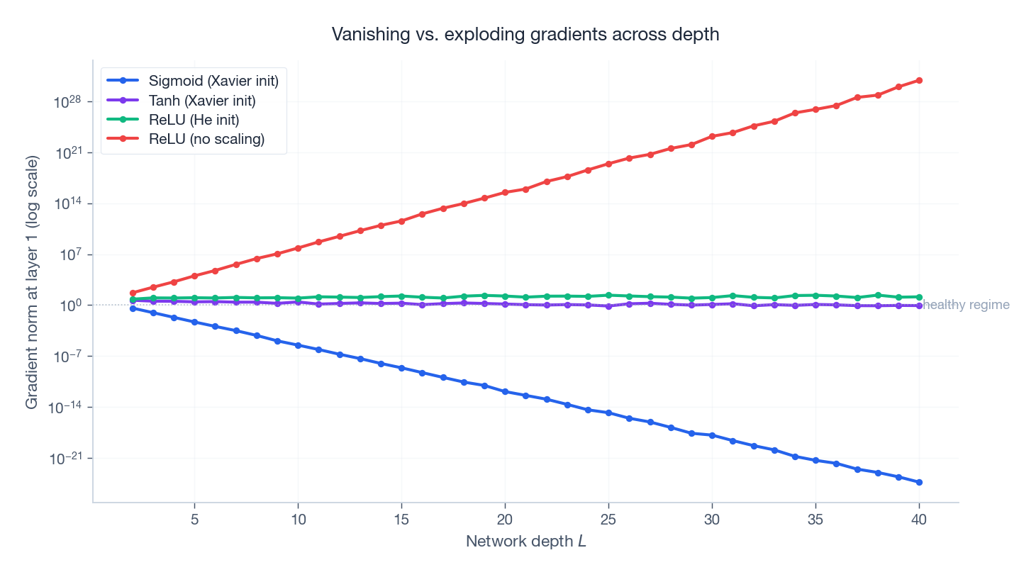 Vanishing vs. exploding gradients across depth