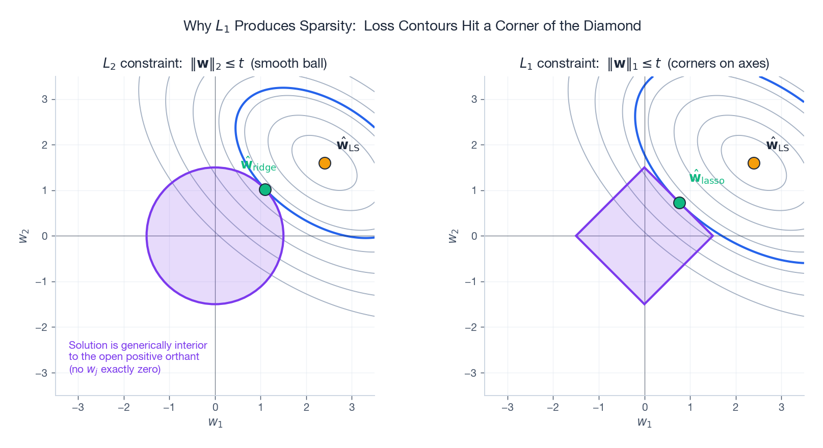 L1 vs L2 constraint regions: the diamond corner gives sparsity, the smooth ball gives a generic interior point