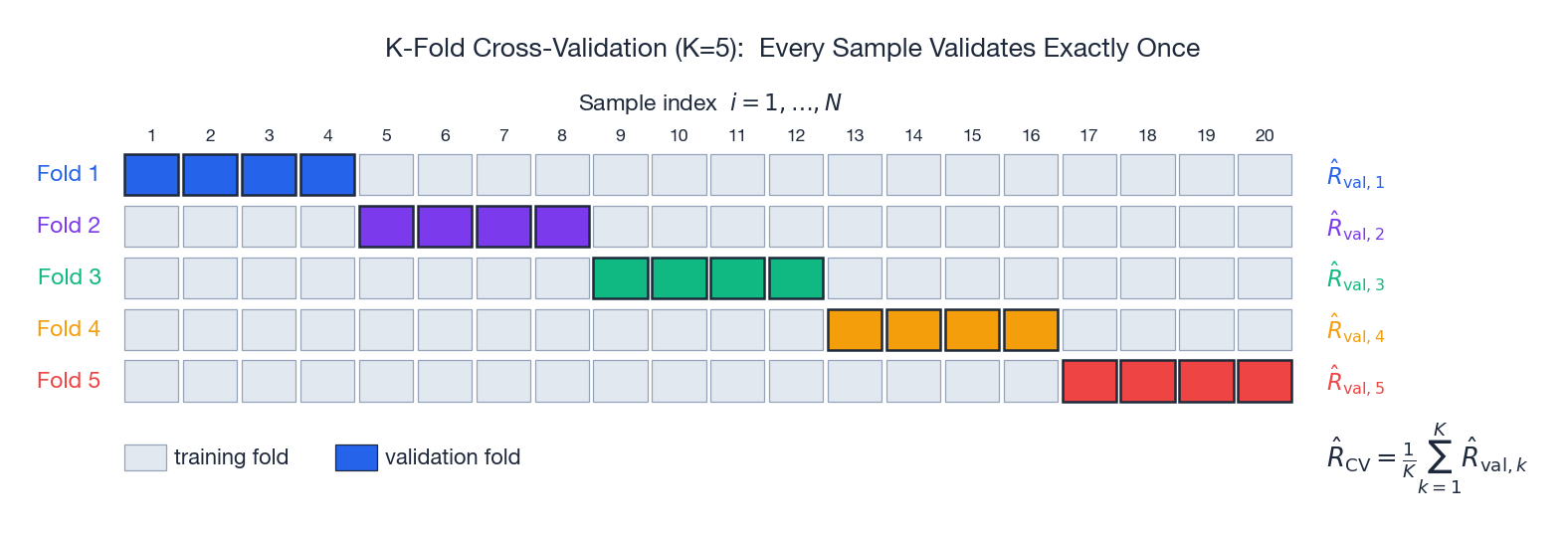 5-fold cross-validation: each row is a fold, the coloured tile is the validation set, every sample validates exactly once