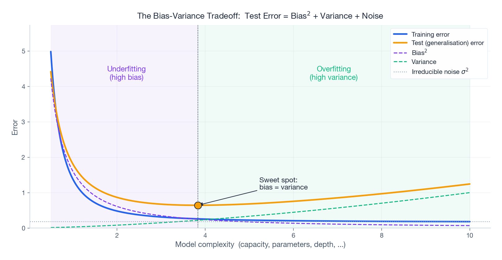 Bias-variance tradeoff: training, test, bias-squared, and variance vs model complexity
