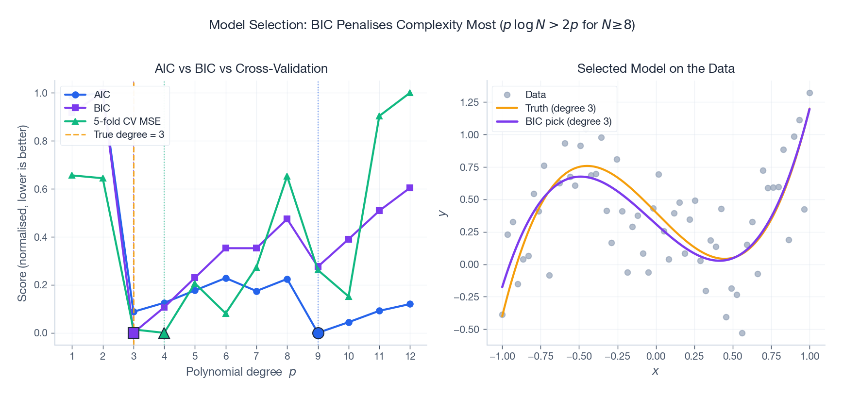 AIC, BIC and 5-fold CV scores selecting polynomial degree on a degree-3 truth, with the BIC fit overlaid on the data