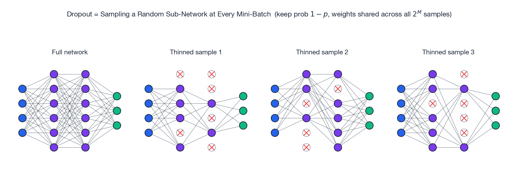 Dropout as random sub-network sampling: the full MLP plus three thinned samples sharing weights