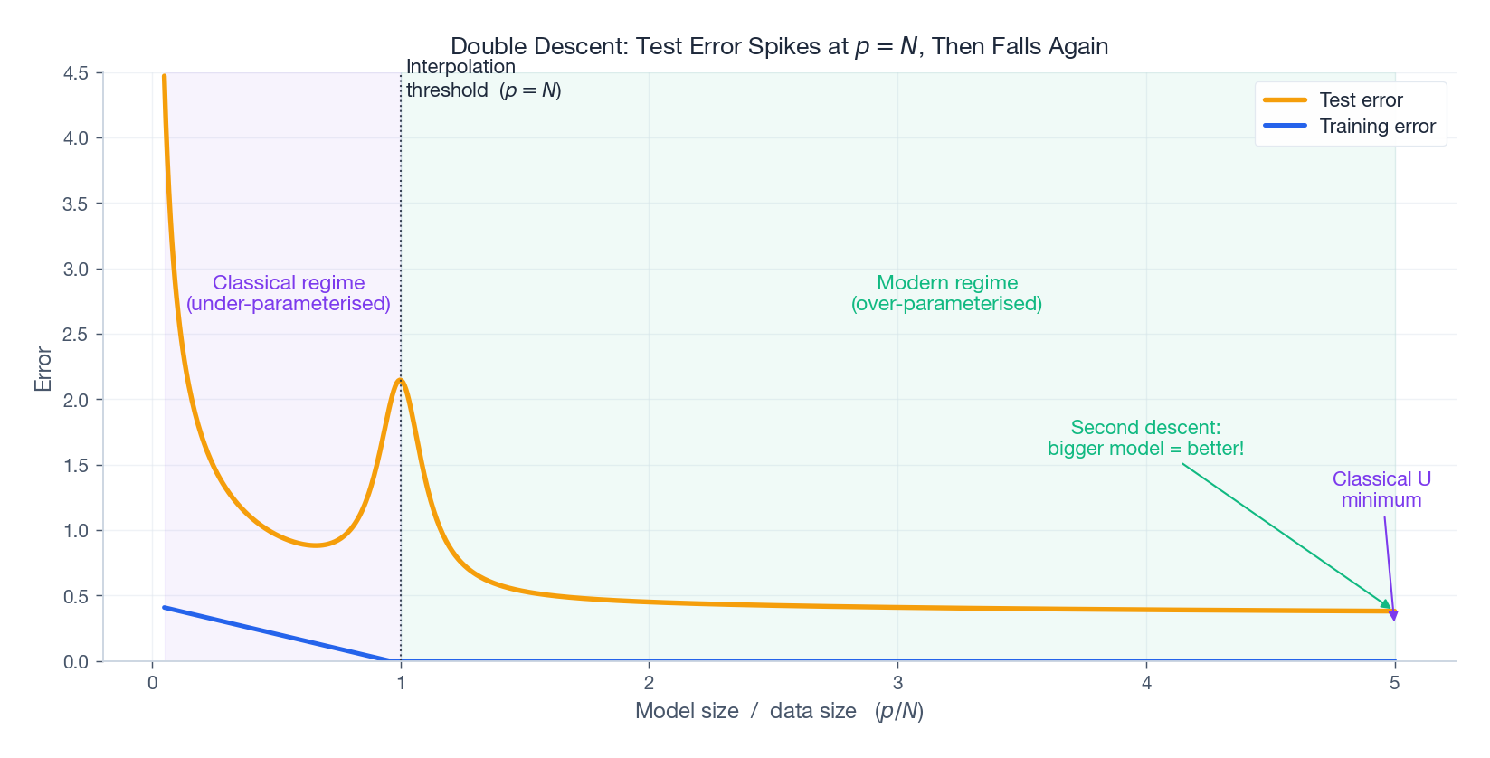 Double descent: the classical U-shape, an interpolation peak at p = N, then a second descent in the modern regime