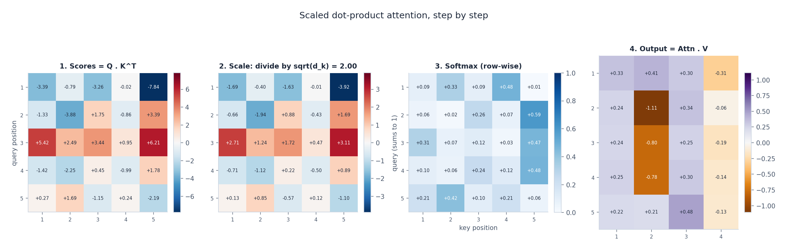 Scaled dot-product attention pipeline
