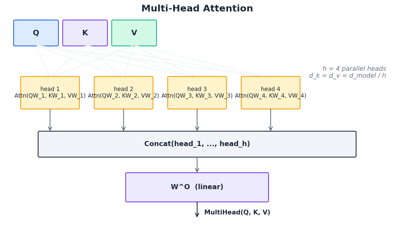 Multi-head attention architecture