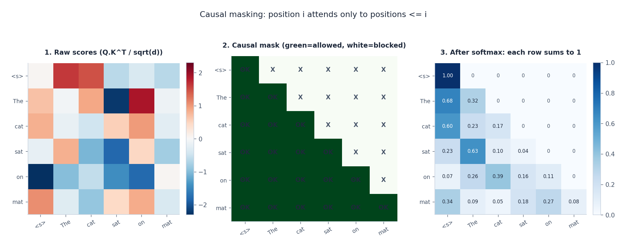 Causal mask visualisation