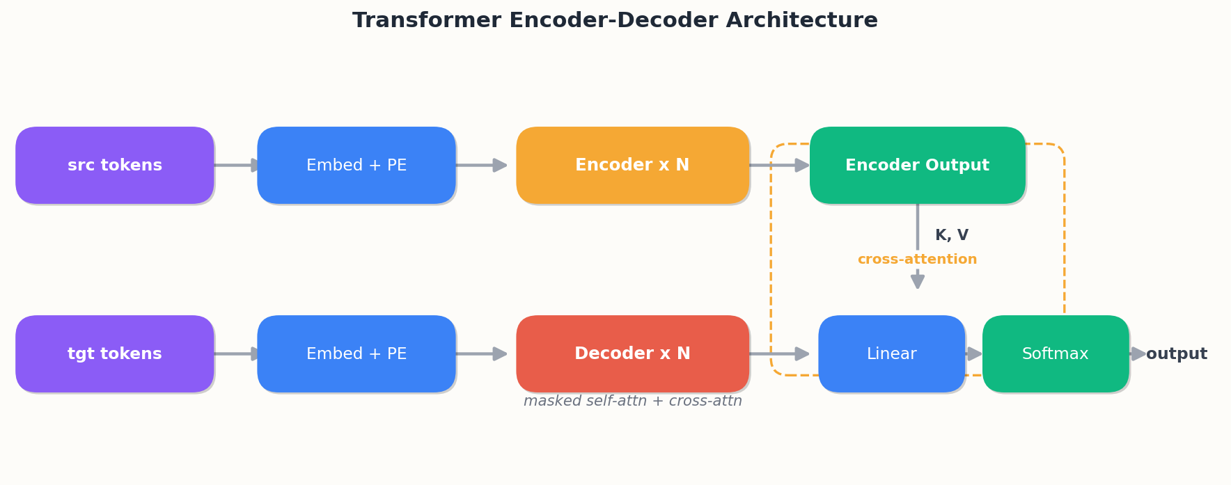 Transformer Encoder-Decoder Architecture